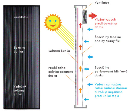 Solarventi - teplovzdusny solarny panel
